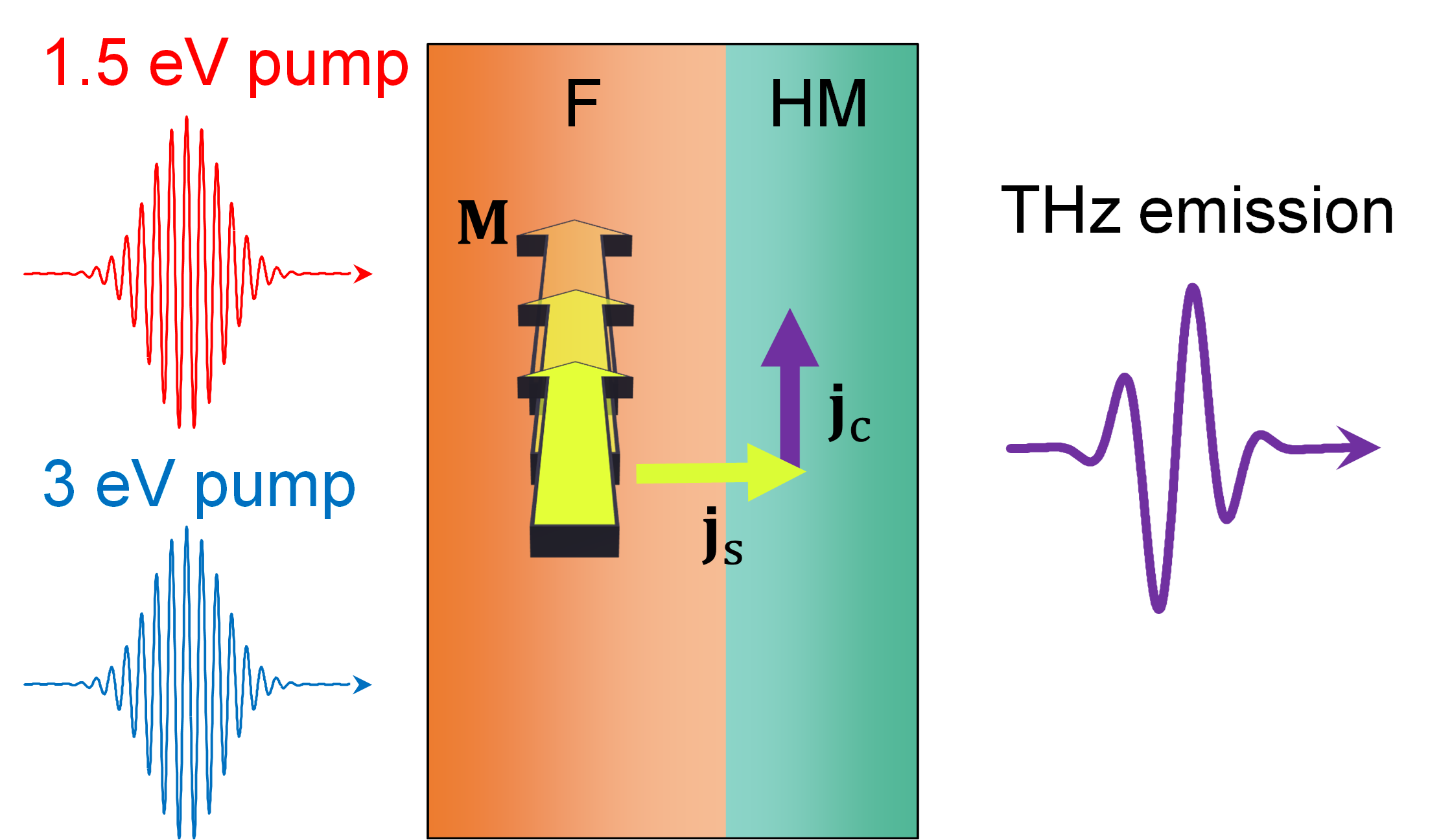 Ultrafast electron heating as the dominant driving force of photoinduced terahertz spin currents