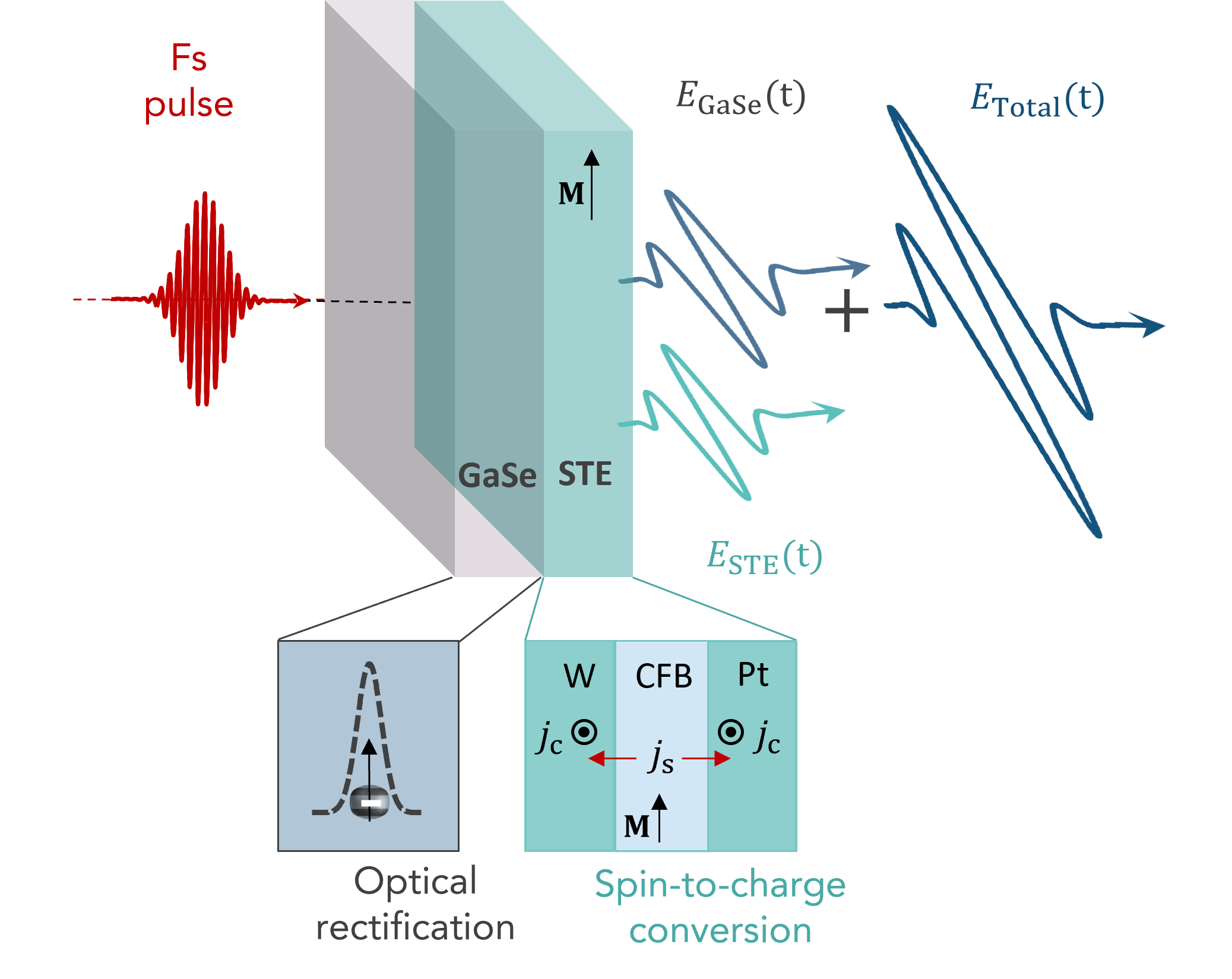 Tunable ultrabroadband hybrid terahertz emitter combining a spintronic and a GaSe source